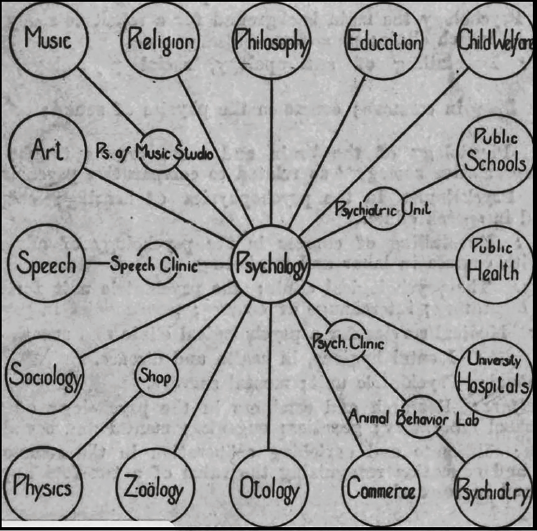 Esquema de les relacions de la psicologia i altres ciències, 1921